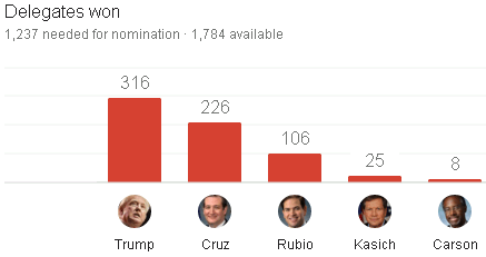 GOP primary delegate count after Super Tuesday