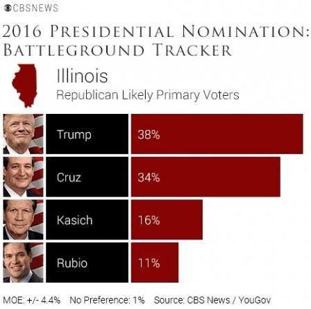 Latest CBS news / YouGov poll has Cruz just behind Trump