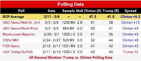 Trump vs Hillary head-to-head: No Trumpkin can make sense of this chart