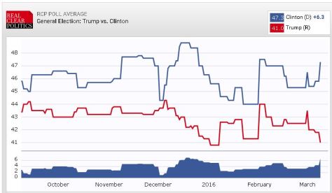 Chart showing Trump vs Clinton: Trumpkins can't read this