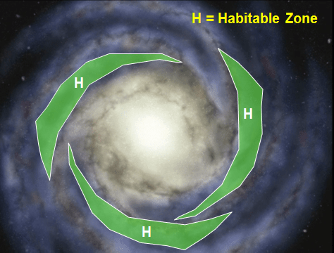 The galactic habitable zone (GHZ) is shown in green against a spiral galaxy