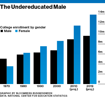 Boys are enrolling in university at a much lower rate than girls