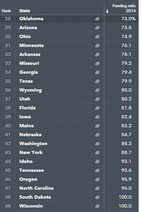 States with the best-funded pension liiabilities
