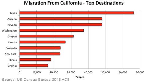 Migration from California to other states