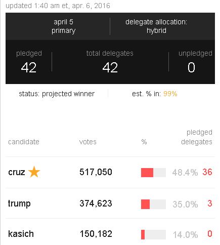 Ted Cruz wins Wisconsin convincingly, setting the stage for a contested convention