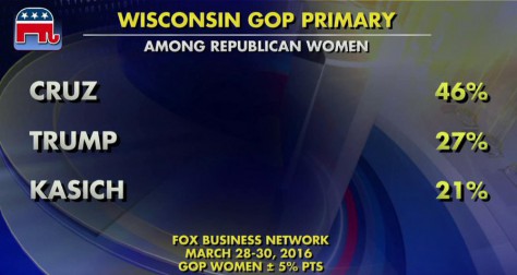 Conservative women rallying to Cruz in Wisconsin