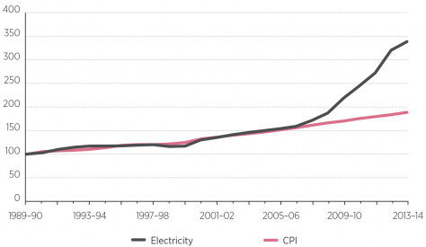 National Electricity Price Index vs CPI