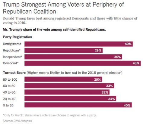 Trump does well with registered Democrats, and in Democrat states