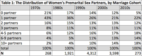 Women have freely chosen to dismiss the Bible and the moral law