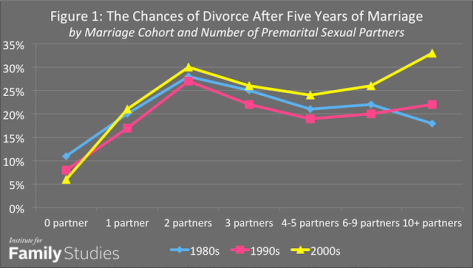 Even one non-husband premarital sex partner raises risk of divorce