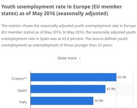 Socialism in action: Youth unemployment rate in European countries