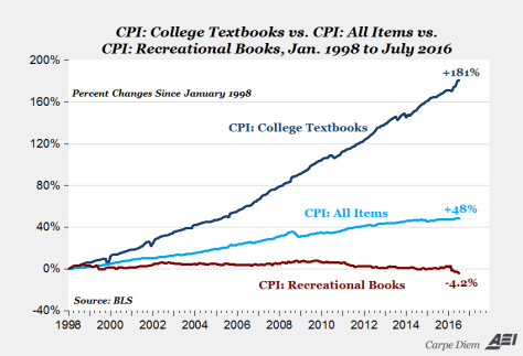 The cost of college text books is skyrocketing