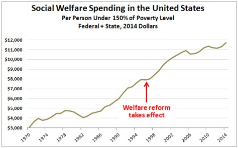 Welfare spending