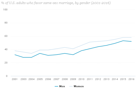 Women far more likely to support gay marriage than men