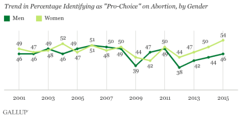 Women are more liberal on abortion than men