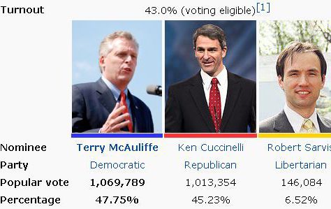 Democrat governor gives convicted felons the right to vote