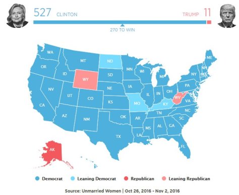 SurveyMonkey election poll cross tabs for unmarried women Nov 2016