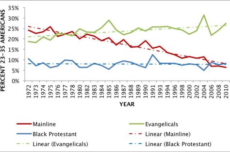 Church attendance by denomination, ages 23-35