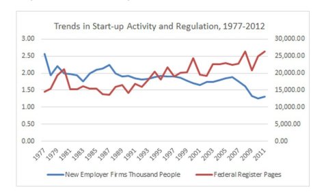 Small businesses and regulations