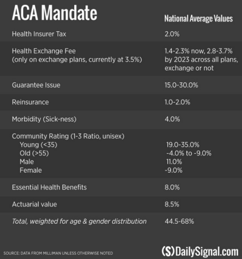 How each Obamacare mandate affected the health insurance premiums