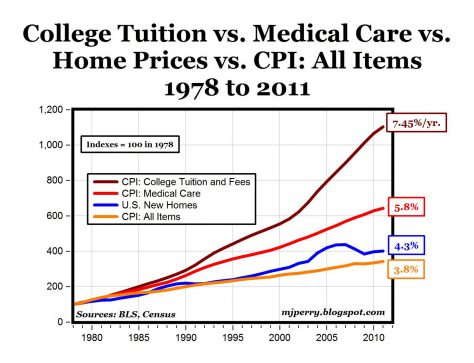 College tuition is rising: are you getting more for your money?