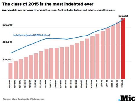 Average college debt is now up to $35,000 and usually for a useless non-STEM degree