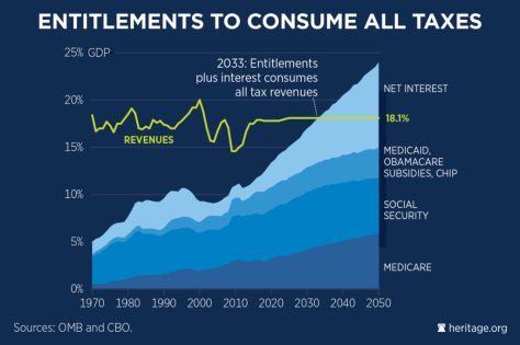 What if we had no money for anything except entitlement spending?