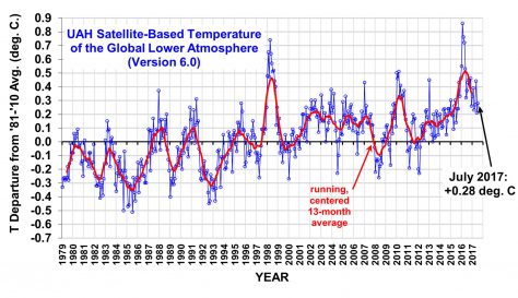 Satellite global temperature measurements 1979 - July 2017