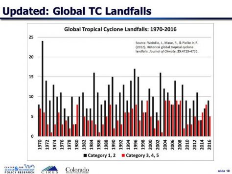 Historical graph of tropical cyclone landfalls (1970-2016)