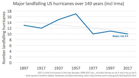 NOAA graph showing frequency of major hurricanes (1897-2017)