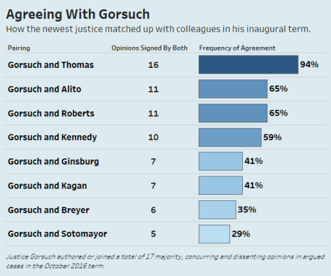 Gorsuch and Thomas stick to the original meaning of the Constitution
