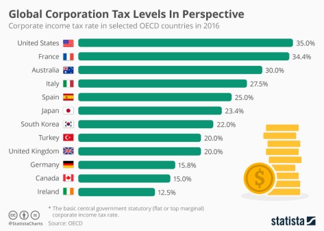 Why does the United States have the highest corporate tax rate in the world?