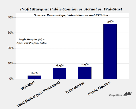 How much profit does the average American corporation make?