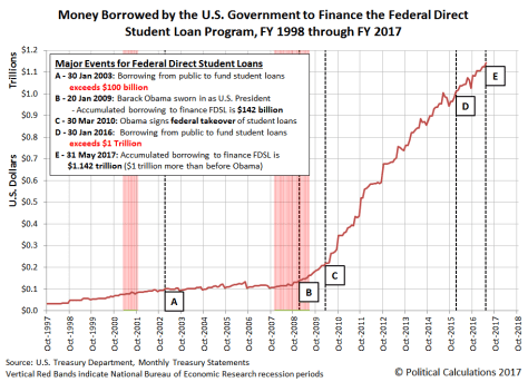 Obama nationalized student loan administration in 2010