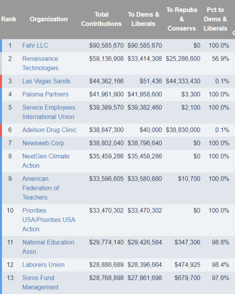 Top Political Contributors in 2016 election cycle