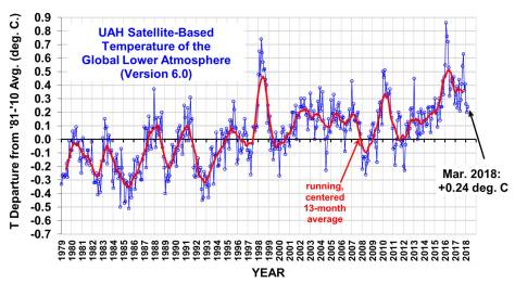Satellite measurements of global temperature through March 2018