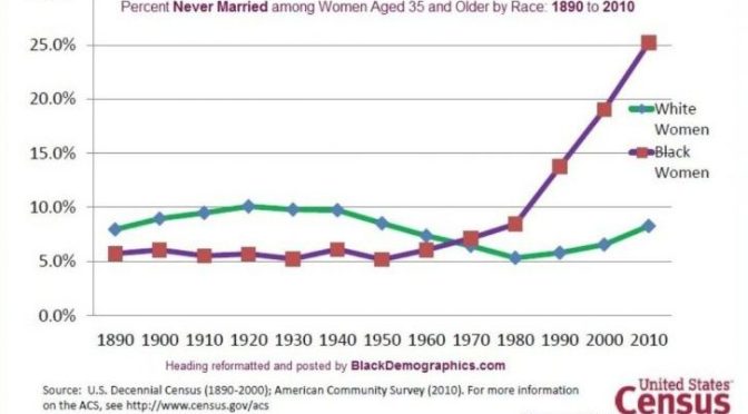 Does the “legacy of slavery” explain black women’s 72% out-of-wedlock birth rate?