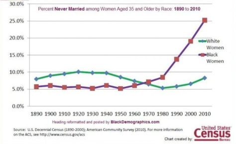Black women were more likely to be married before welfare programs