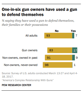 Pew Research: reported defensive gun usage