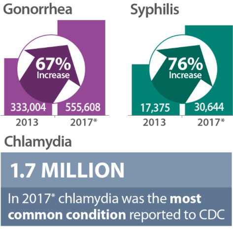 Preliminary CDC numbers for STDs in 2017 