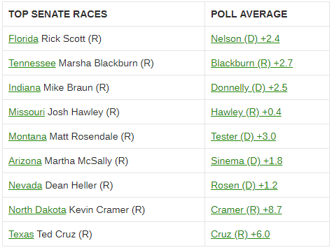 Poll averages for critical Senate races