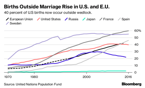 Out-of-wedlocks births rising as cohabitation replaces marriage