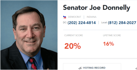 Heritage Action Scorecard for Democrat Joe Donnelly