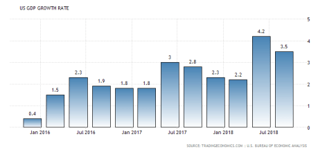 After Trump tax cuts, real GDP growth far exceeds Obama years