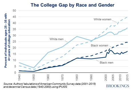 College graduation rates for men and women
