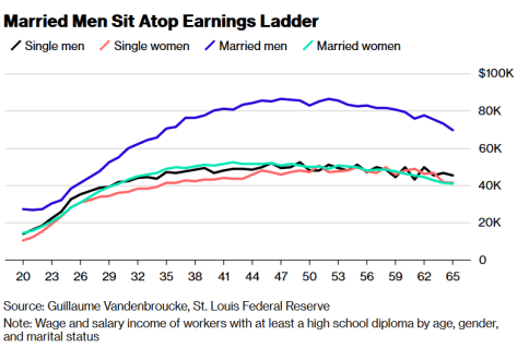 Married men seem to enjoy a boost in earnings from age 23-43