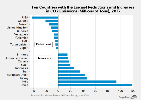 Carbon emissions have declined more than any other country