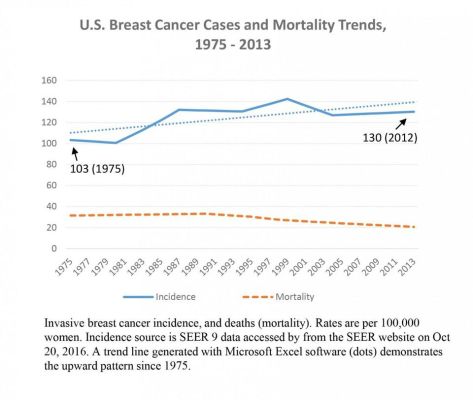 Despite much attention and funding, breast cancer rates rising