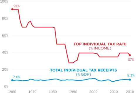 Raising tax rates just causes people to work less and pay less