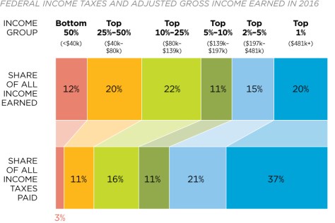 The highest earners already pay the most taxes